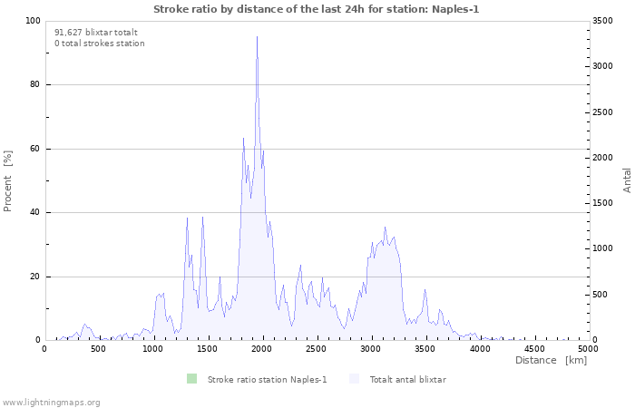 Grafer: Stroke ratio by distance