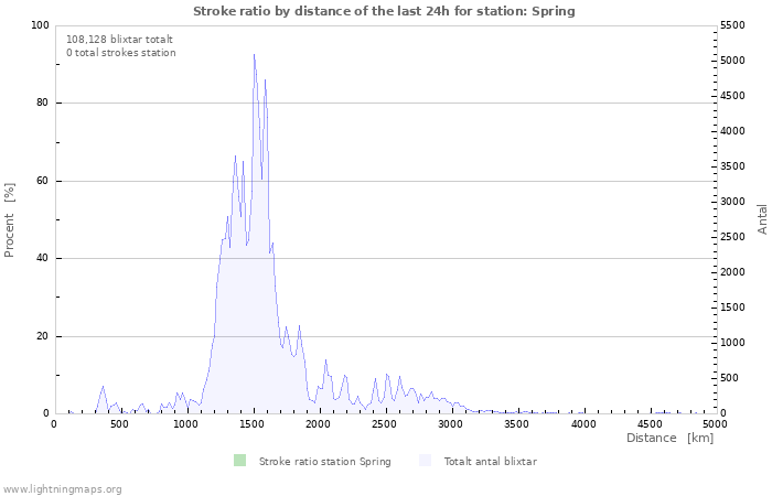 Grafer: Stroke ratio by distance