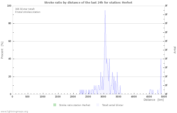 Grafer: Stroke ratio by distance