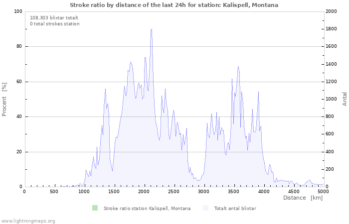 Grafer: Stroke ratio by distance