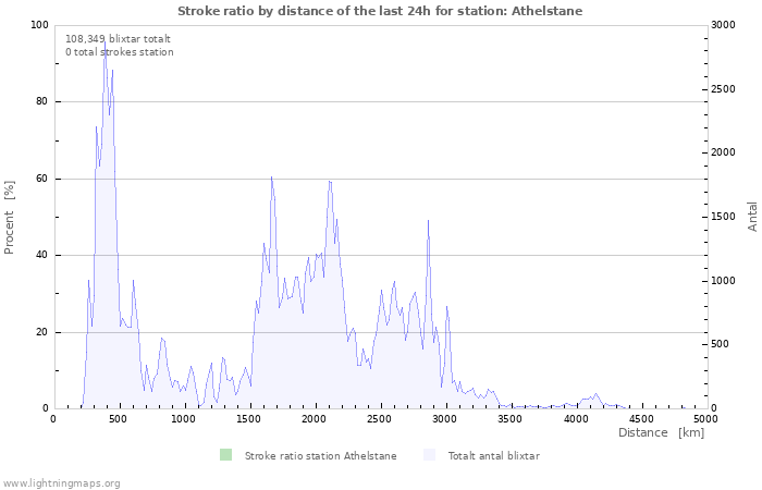 Grafer: Stroke ratio by distance