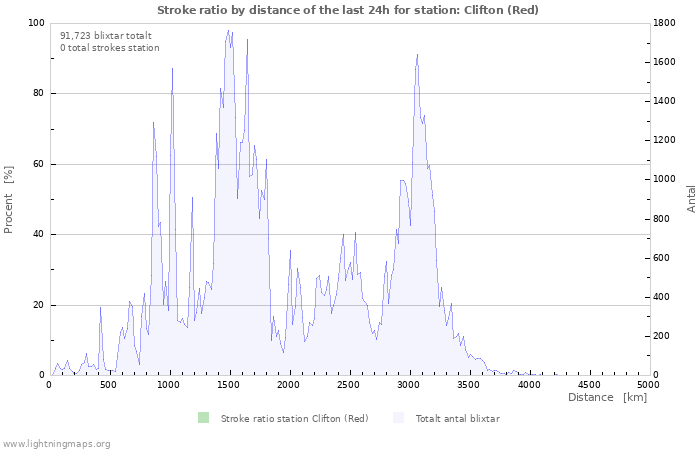 Grafer: Stroke ratio by distance