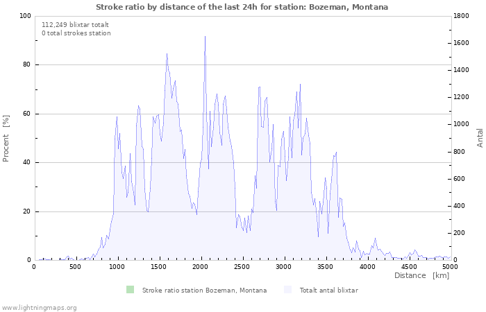 Grafer: Stroke ratio by distance