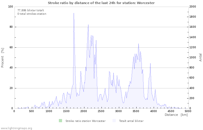 Grafer: Stroke ratio by distance