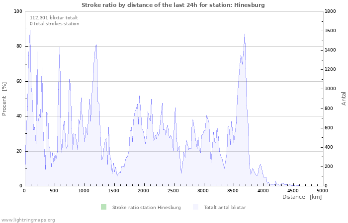 Grafer: Stroke ratio by distance