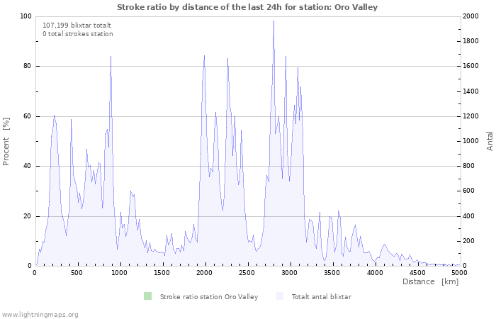 Grafer: Stroke ratio by distance