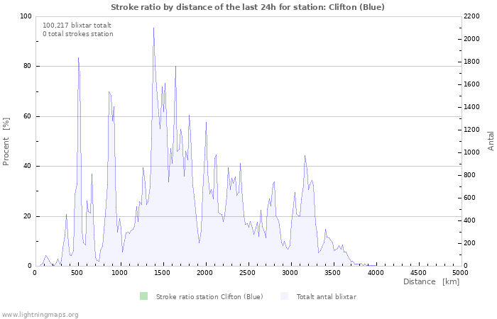 Grafer: Stroke ratio by distance