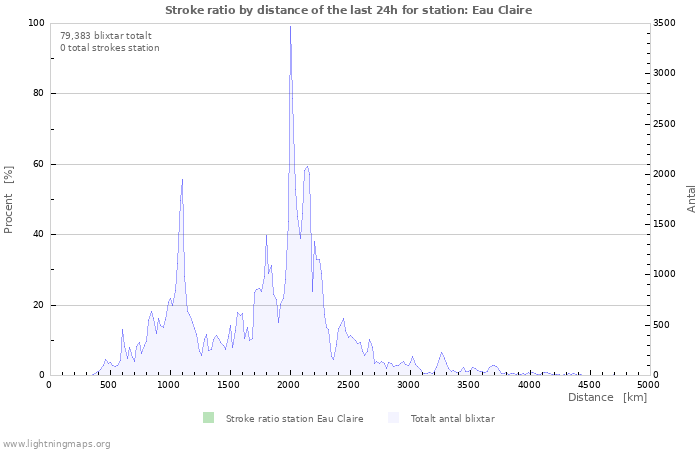 Grafer: Stroke ratio by distance