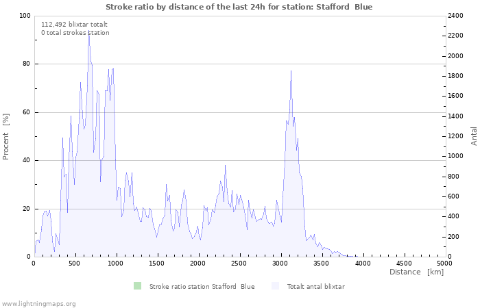 Grafer: Stroke ratio by distance