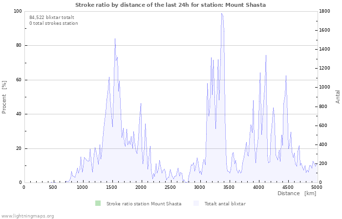 Grafer: Stroke ratio by distance