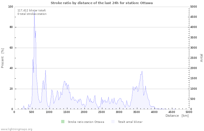 Grafer: Stroke ratio by distance