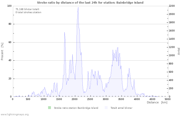 Grafer: Stroke ratio by distance