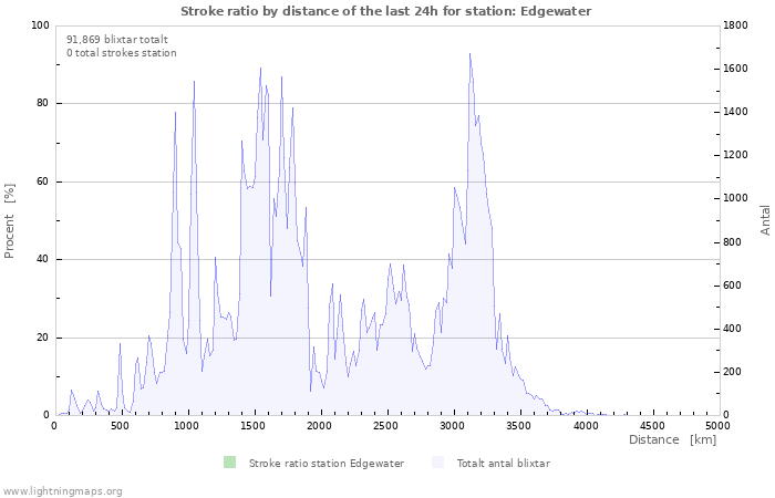 Grafer: Stroke ratio by distance