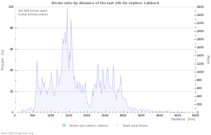 Grafer: Stroke ratio by distance