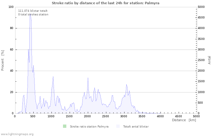 Grafer: Stroke ratio by distance