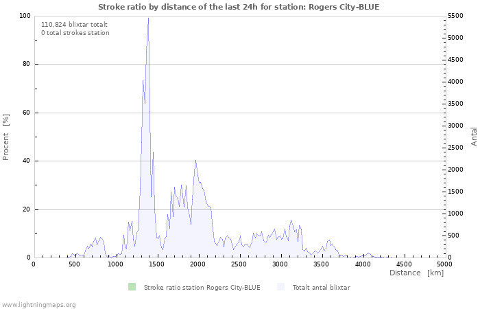 Grafer: Stroke ratio by distance