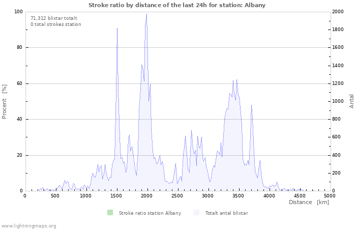 Grafer: Stroke ratio by distance