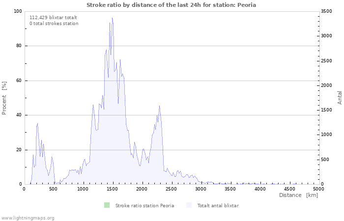 Grafer: Stroke ratio by distance