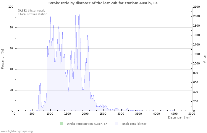 Grafer: Stroke ratio by distance