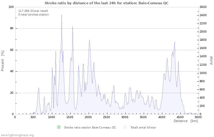 Grafer: Stroke ratio by distance