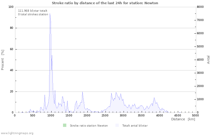 Grafer: Stroke ratio by distance