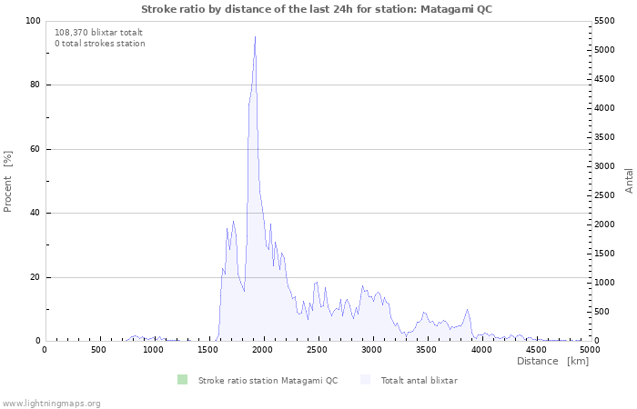 Grafer: Stroke ratio by distance