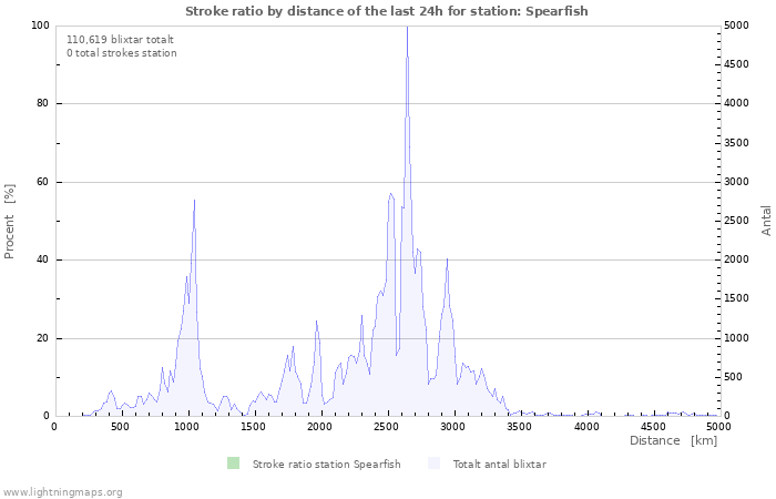 Grafer: Stroke ratio by distance