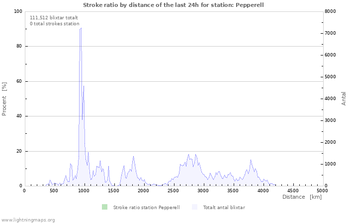 Grafer: Stroke ratio by distance