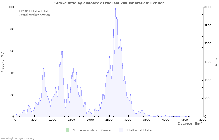 Grafer: Stroke ratio by distance