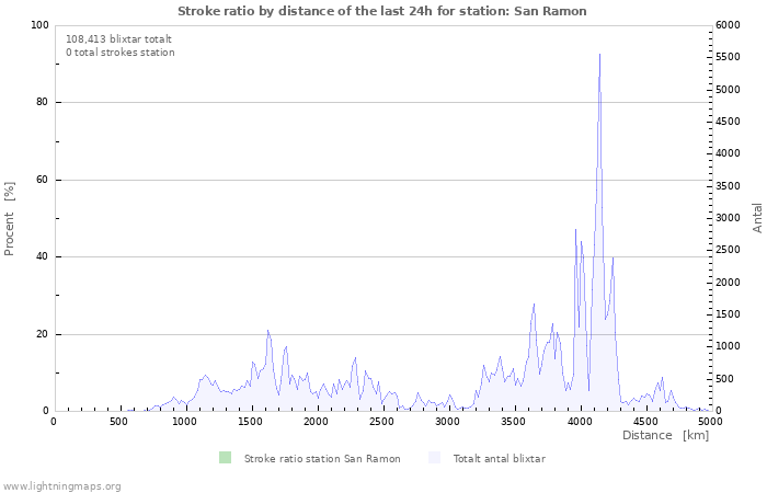 Grafer: Stroke ratio by distance