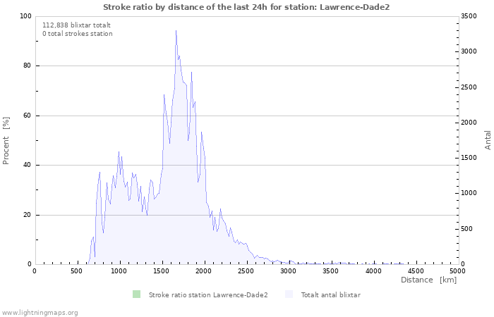 Grafer: Stroke ratio by distance