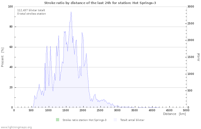 Grafer: Stroke ratio by distance