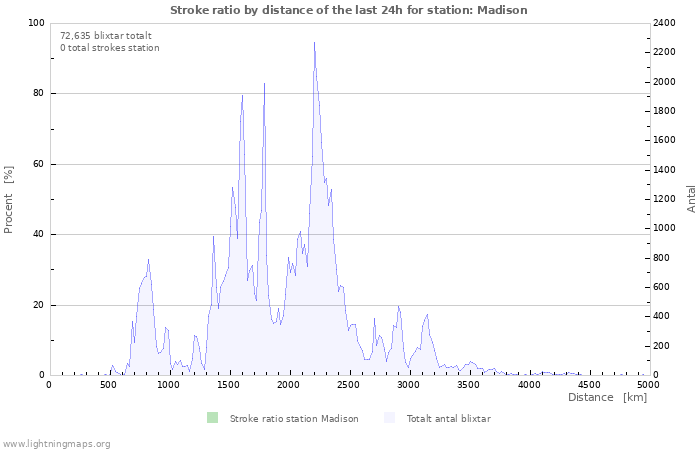 Grafer: Stroke ratio by distance