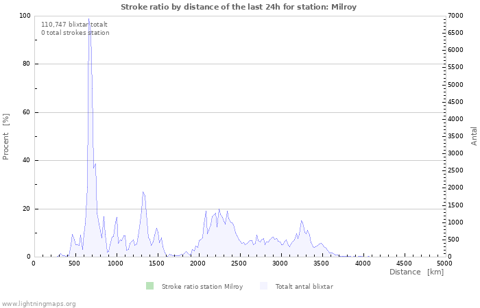 Grafer: Stroke ratio by distance