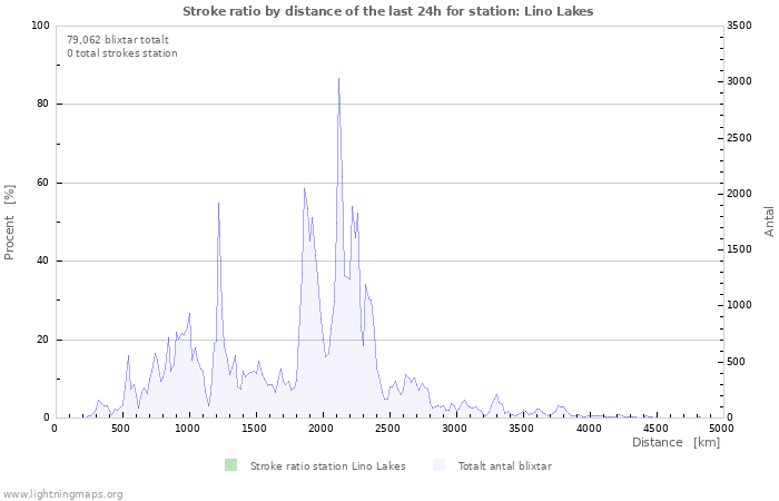 Grafer: Stroke ratio by distance