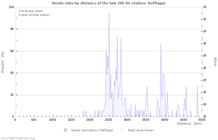 Grafer: Stroke ratio by distance