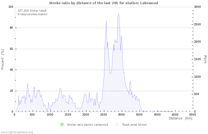 Grafer: Stroke ratio by distance