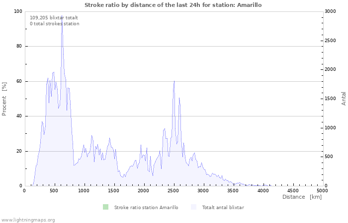 Grafer: Stroke ratio by distance