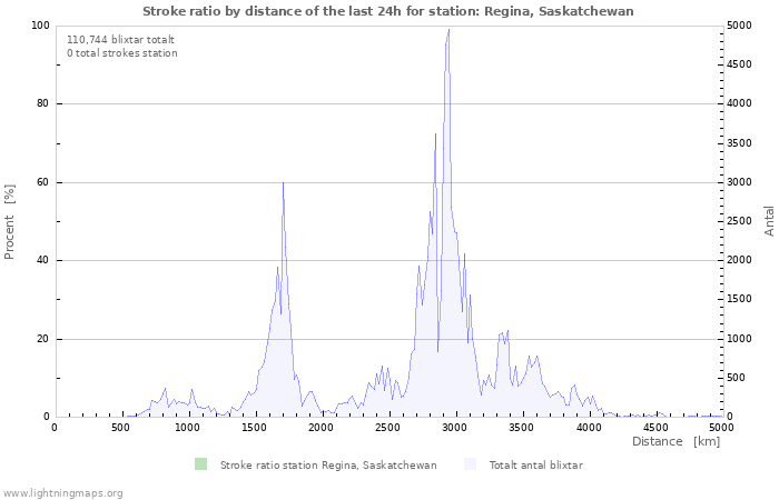 Grafer: Stroke ratio by distance