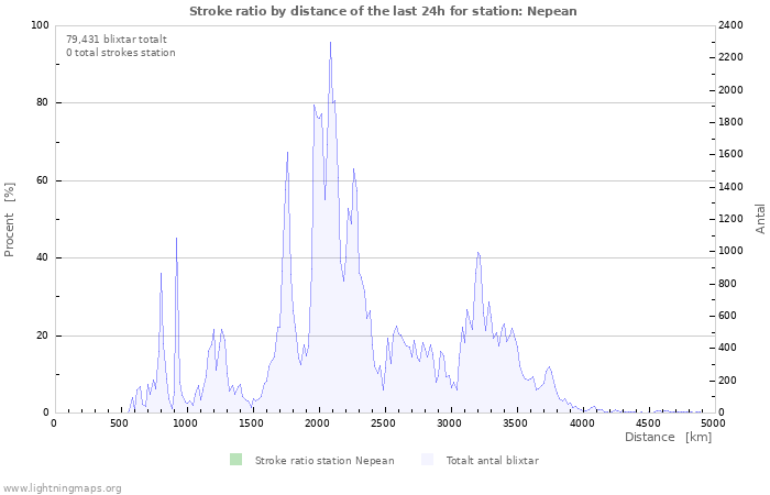 Grafer: Stroke ratio by distance