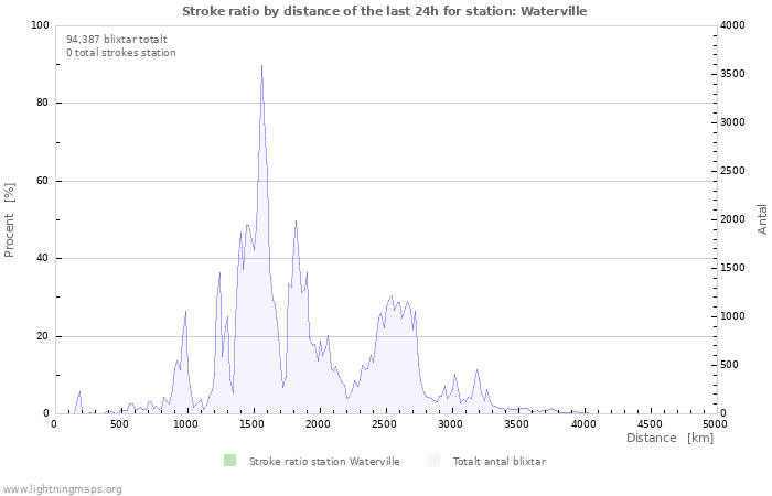 Grafer: Stroke ratio by distance