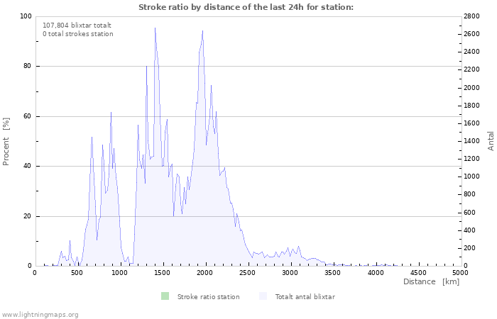 Grafer: Stroke ratio by distance