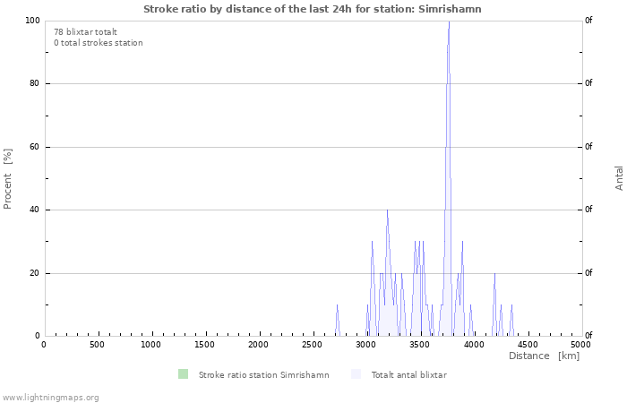 Grafer: Stroke ratio by distance