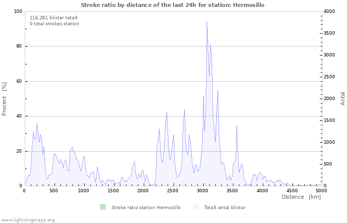 Grafer: Stroke ratio by distance