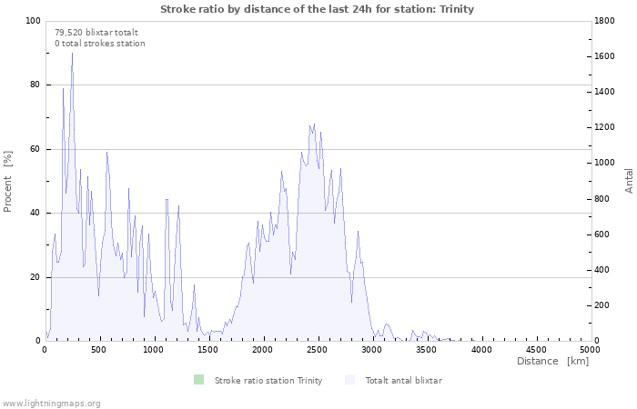 Grafer: Stroke ratio by distance