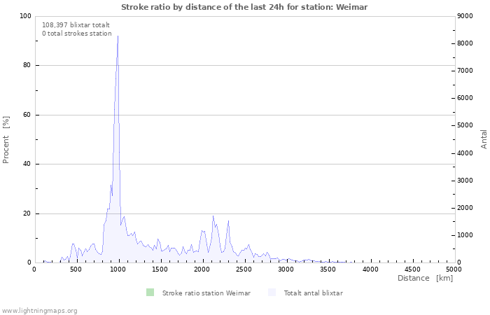 Grafer: Stroke ratio by distance