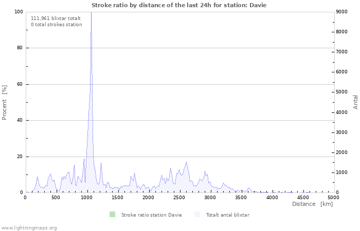 Grafer: Stroke ratio by distance