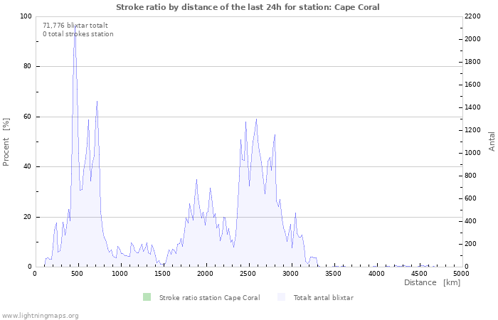 Grafer: Stroke ratio by distance