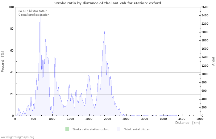 Grafer: Stroke ratio by distance