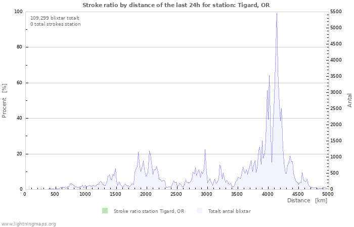 Grafer: Stroke ratio by distance